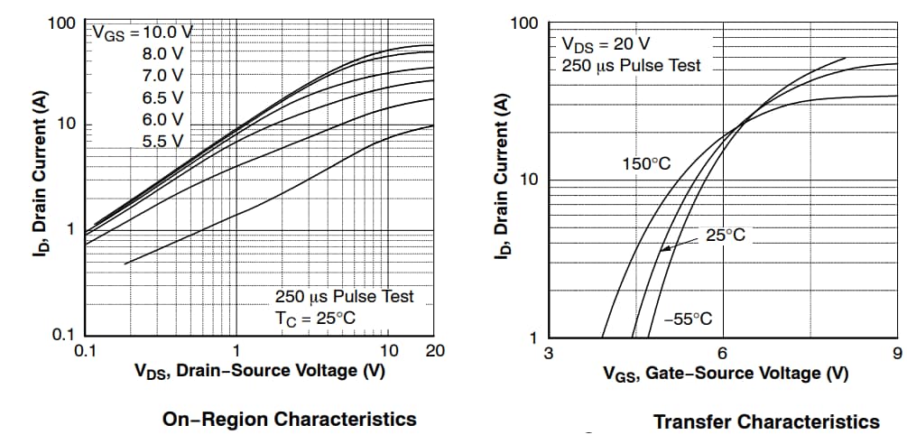 Graphique des performances - onsemi MOSFET SUPERFET III FCB125N65S3